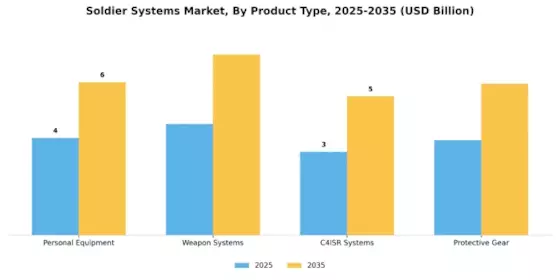 Soldier Systems Market Segment Image 2
