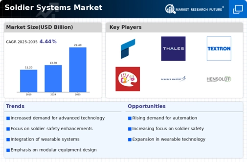 Soldier Systems Market Infographic