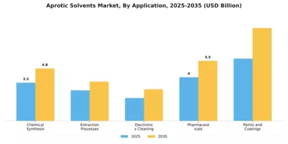 Aprotic Solvents Market Segment Image 0