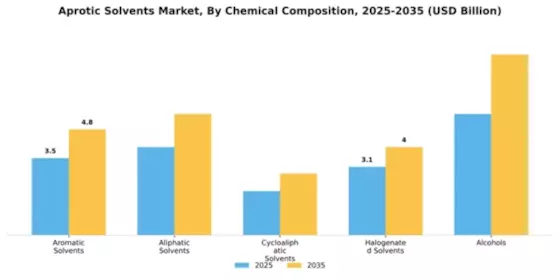 Aprotic Solvents Market Segment Image 1