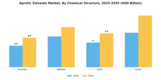 Aprotic Solvents Market Segment Image 1
