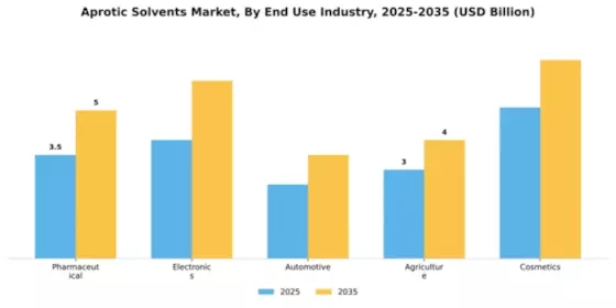 Aprotic Solvents Market Segment Image 2