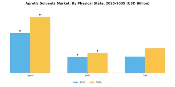 Aprotic Solvents Market Segment Image 3