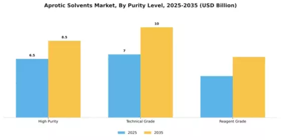 Aprotic Solvents Market Segment Image 4