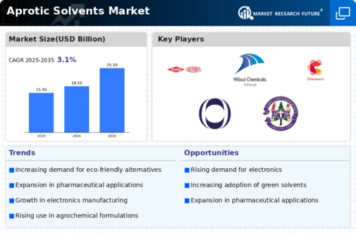 Aprotic Solvents Market Infographic