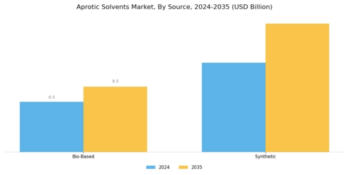 Aprotic Solvents Market Segment Image 0
