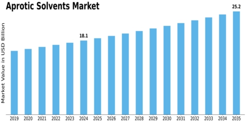 Aprotic Solvents Market Size
