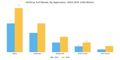 Artificial Turf Market Segment Image 0