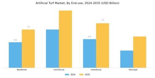 Artificial Turf Market Segment Image 2