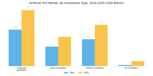 Artificial Turf Market Segment Image 3