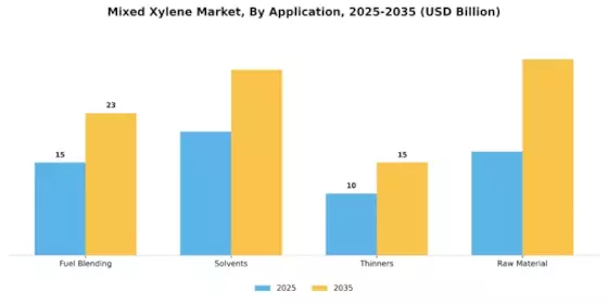 Mixed Xylene Market Segment Image 0