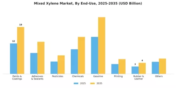 Mixed Xylene Market Segment Image 1