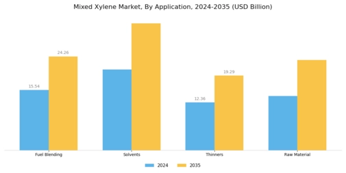 Mixed Xylene Market Segment Image 0