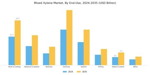 Mixed Xylene Market Segment Image 1