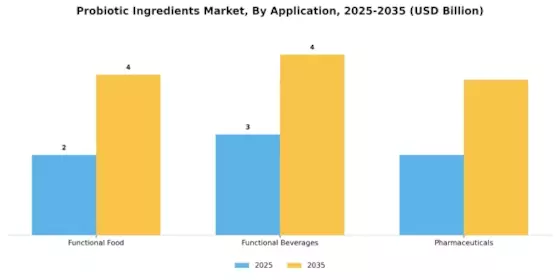 Probiotic Ingredients Market Segment Image 2