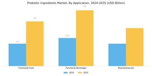 Probiotic Ingredients Market Segment Image 2