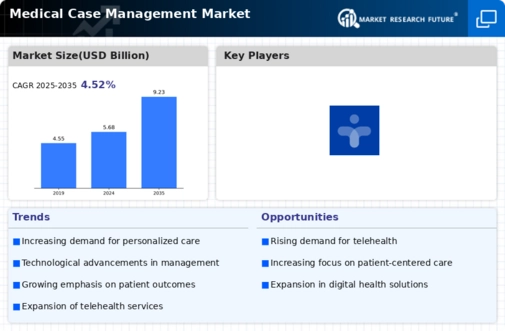 Medical Case Management Market Infographic