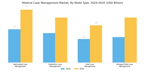 Medical Case Management Market Segment Image 0