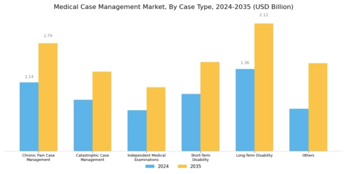 Medical Case Management Market Segment Image 1