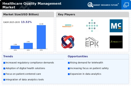 Healthcare Quality Management Market Infographic