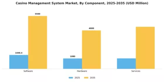 Casino Management System Market Segment Image 1