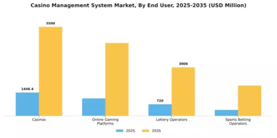 Casino Management System Market Segment Image 3