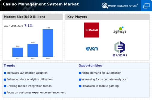 Casino Management System Market Infographic