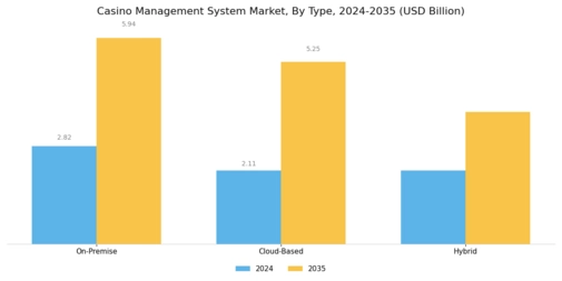 Casino Management System Market Segment Image 0