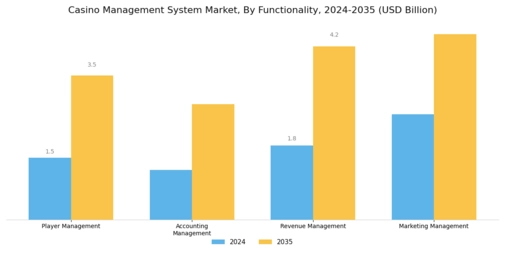 Casino Management System Market Segment Image 1