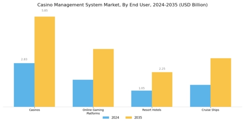 Casino Management System Market Segment Image 2