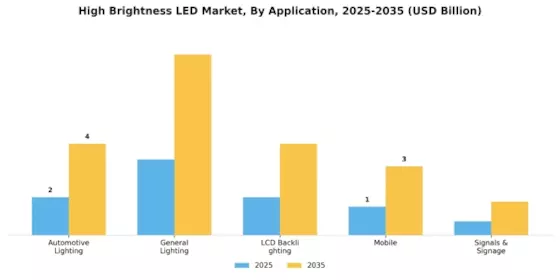 High Brightness LED Market Segment Image 0