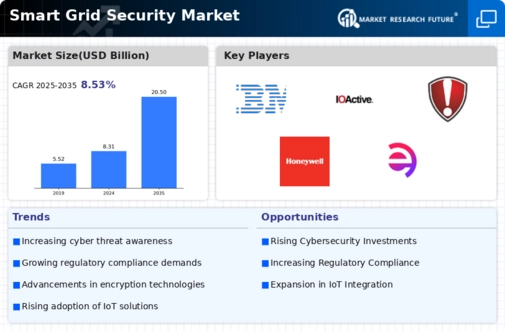 Smart Grid Security Market Infographic