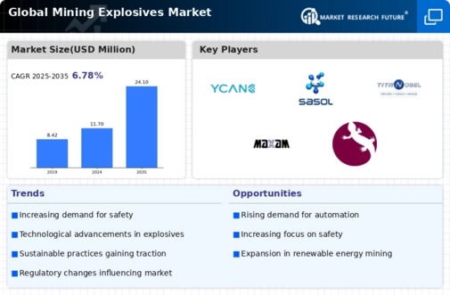 Mining Explosives Market Infographic