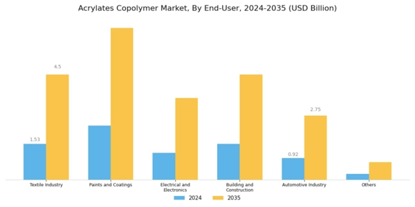 Acrylates Copolymer Market Segment Image 1