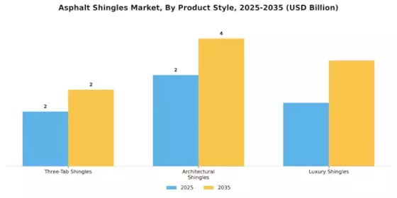 Asphalt Shingles Market Segment Image 2
