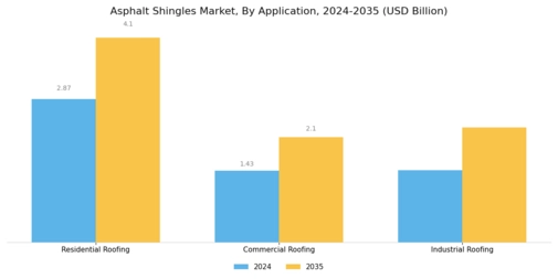 Asphalt Shingles Market Segment Image 0