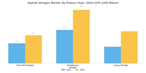 Asphalt Shingles Market Segment Image 2
