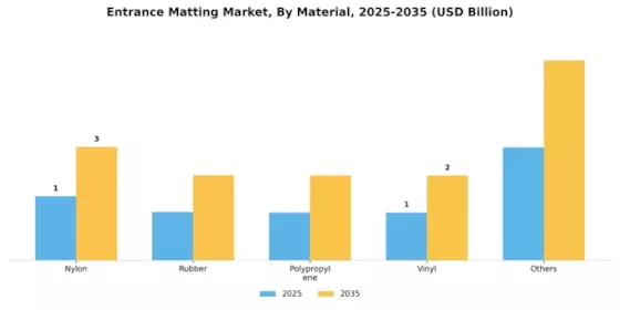 Entrance Matting Market Segment Image 1