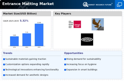 Entrance Matting Market Infographic