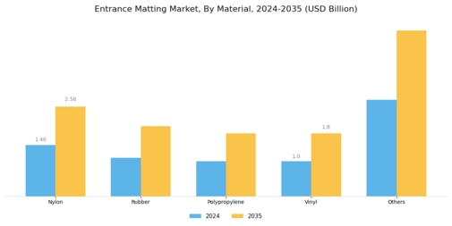 Entrance Matting Market Segment Image 1