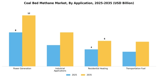 Coal Bed Methane Market Segment Image 0
