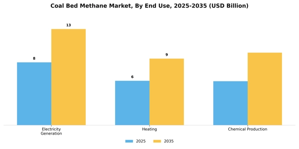 Coal Bed Methane Market Segment Image 1