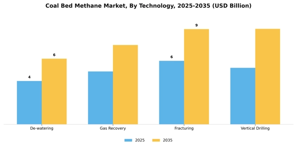 Coal Bed Methane Market Segment Image 3