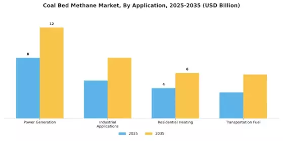 Coal Bed Methane Market Segment Image 0