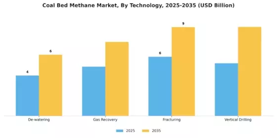 Coal Bed Methane Market Segment Image 1