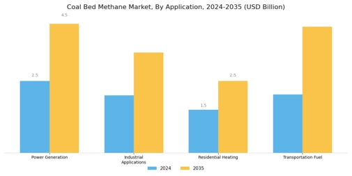 Coal Bed Methane Market Segment Image 0