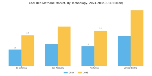 Coal Bed Methane Market Segment Image 1