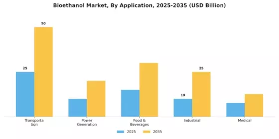 Bioethanol Market Segment Image 1