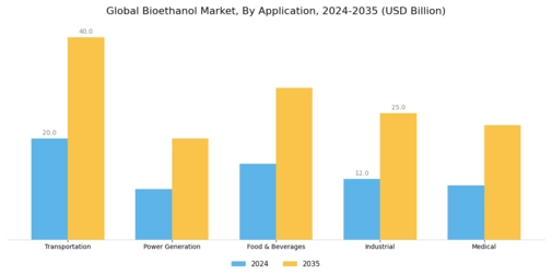 Bioethanol Market Segment Image 1