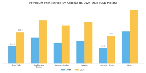 Petroleum Pitch Market Segment Image 1